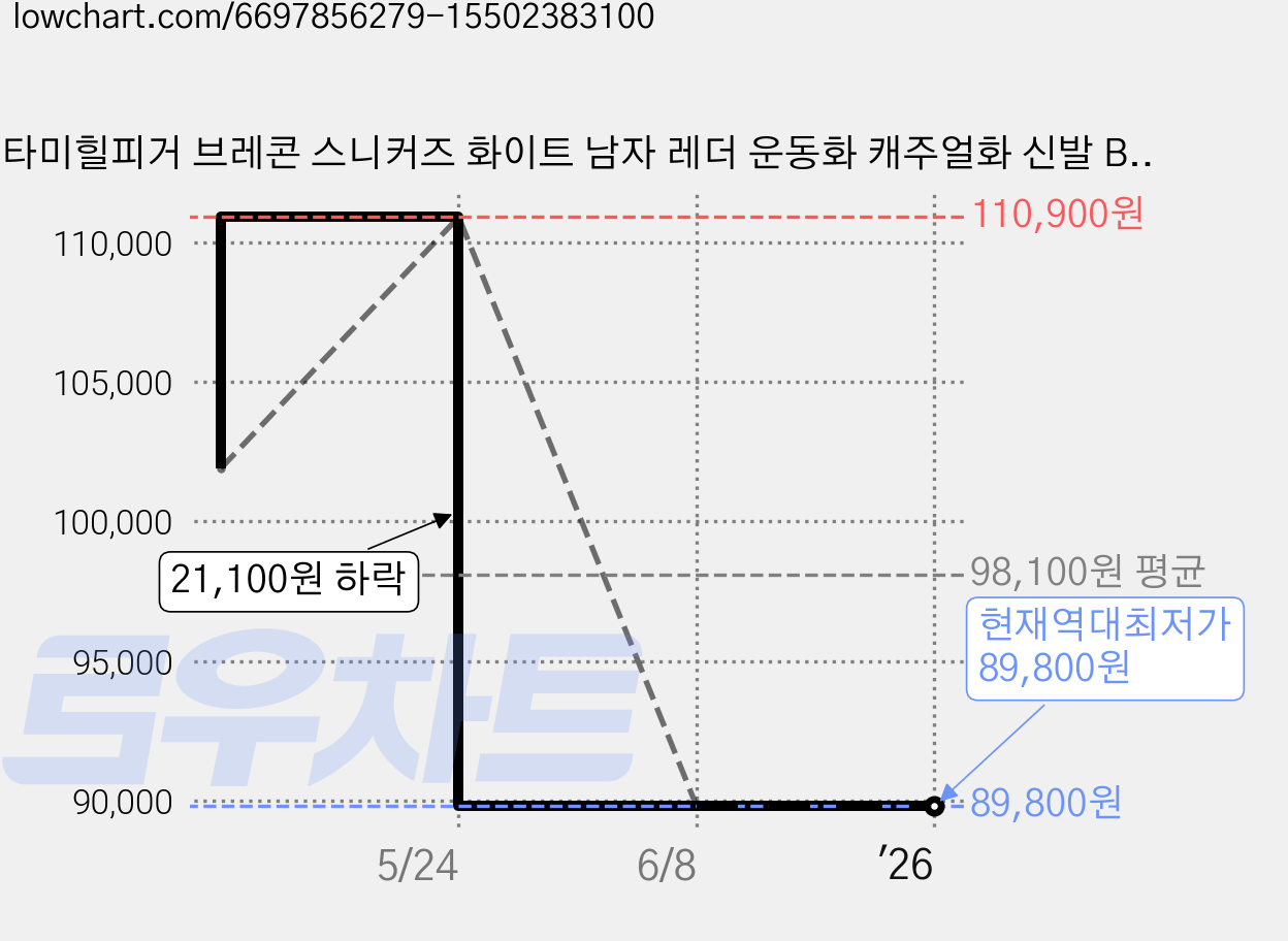 타미힐피거 브레콘 스니커즈 화이트 남자 레더 운동화 캐주얼화 신발 BRECON-WML 가격 변동 차트, 현재가 89,800원, 역대최저가
