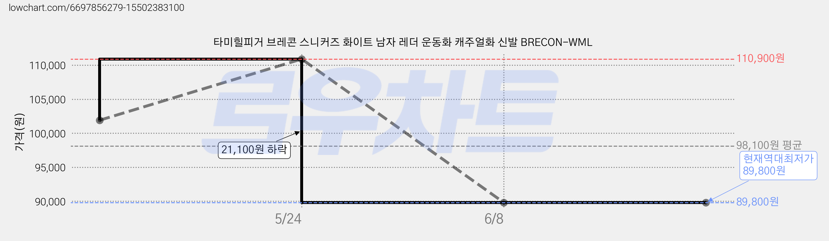 타미힐피거 브레콘 스니커즈 화이트 남자 레더 운동화 캐주얼화 신발 BRECON-WML 가격 변동 차트, 현재가 89,800원, 역대최저가