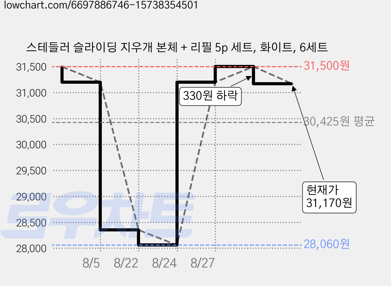 스테들러 슬라이딩 지우개 본체 + 리필 5p 세트, 화이트, 6세트 가격 변동 차트, 현재가 31,170원, 관측 최저가 28,060원