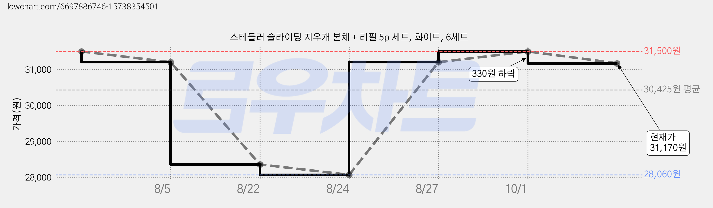 스테들러 슬라이딩 지우개 본체 + 리필 5p 세트, 화이트, 6세트 가격 변동 차트, 현재가 31,170원, 관측 최저가 28,060원