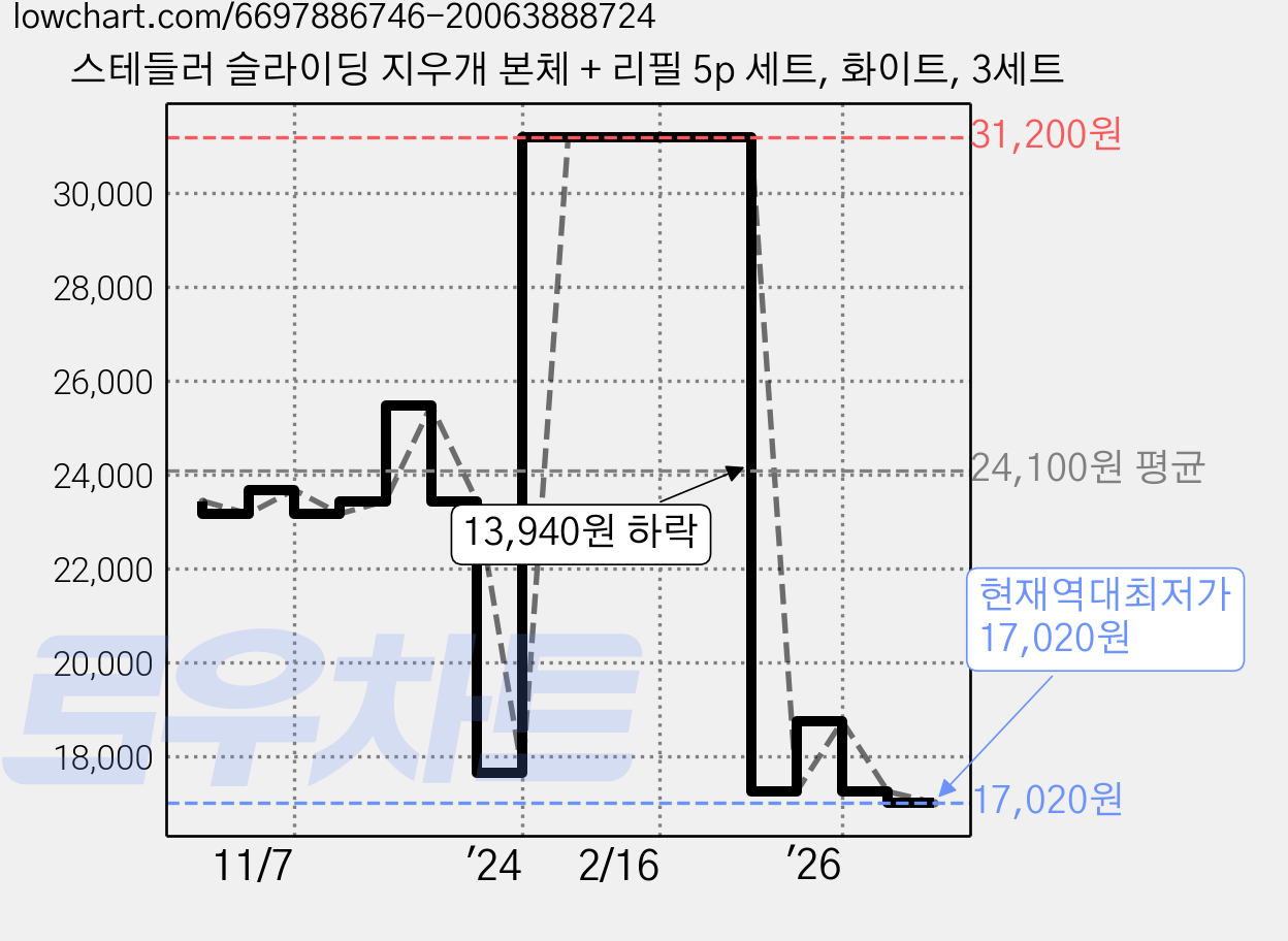 스테들러 슬라이딩 지우개 본체 + 리필 5p 세트, 화이트, 3세트 가격 변동 차트, 현재가 17,020원, 역대최저가