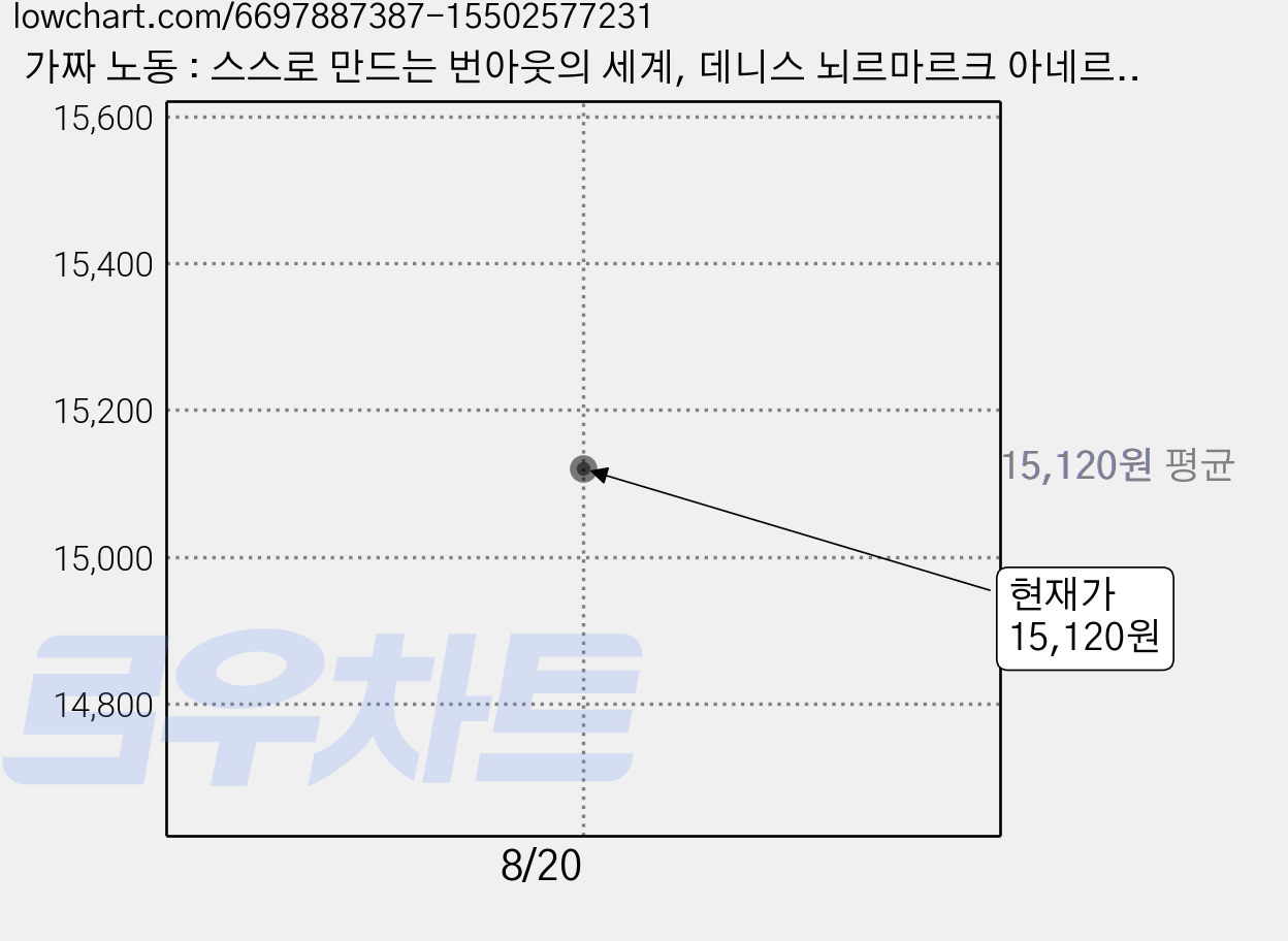 가짜 노동 : 스스로 만드는 번아웃의 세계, 데니스 뇌르마르크 아네르스 포그 옌센, 자음과모음 가격 변동 차트, 현재가 15,120원