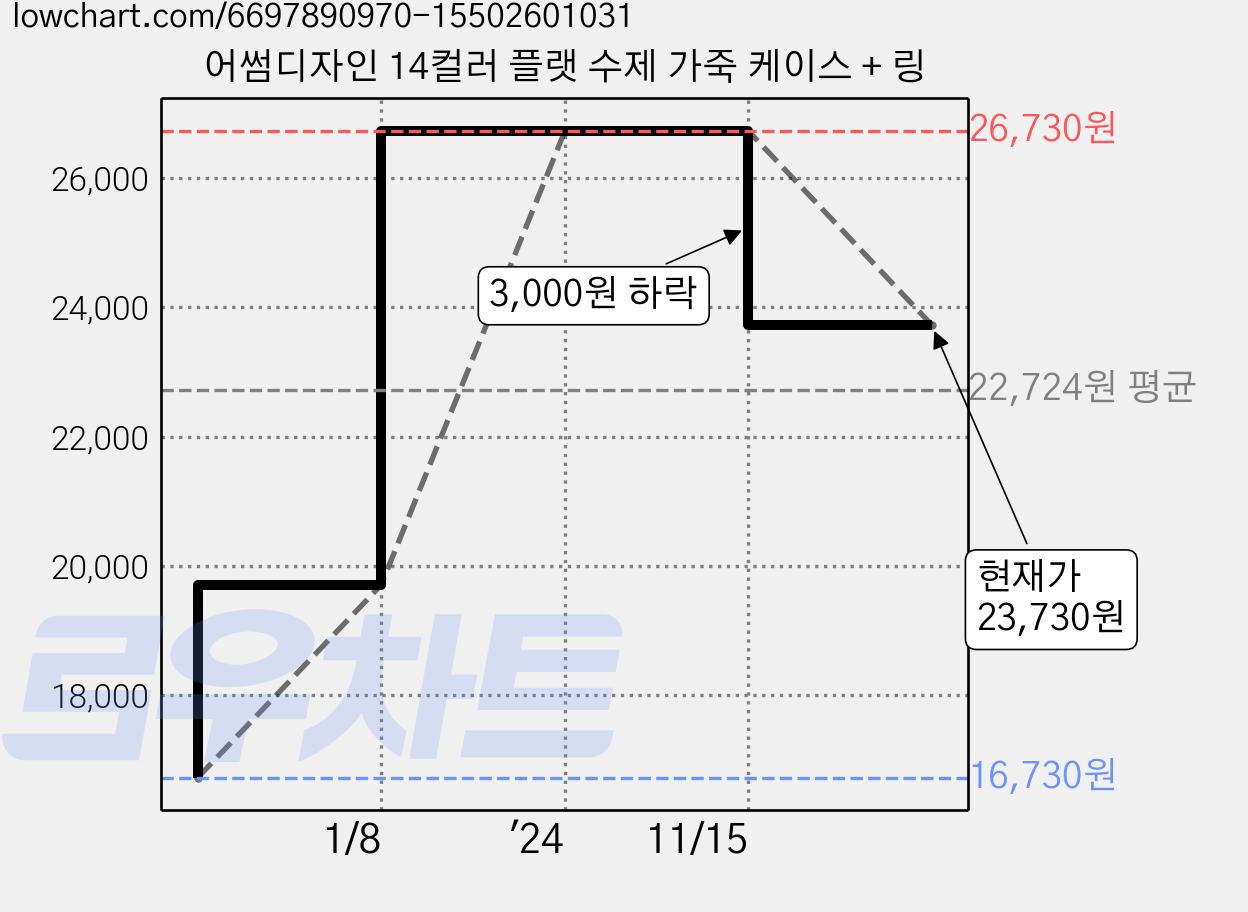 어썸디자인 14컬러 플랫 수제 가죽 케이스 + 링 가격 변동 차트, 현재가 23,730원, 관측 최저가 16,730원