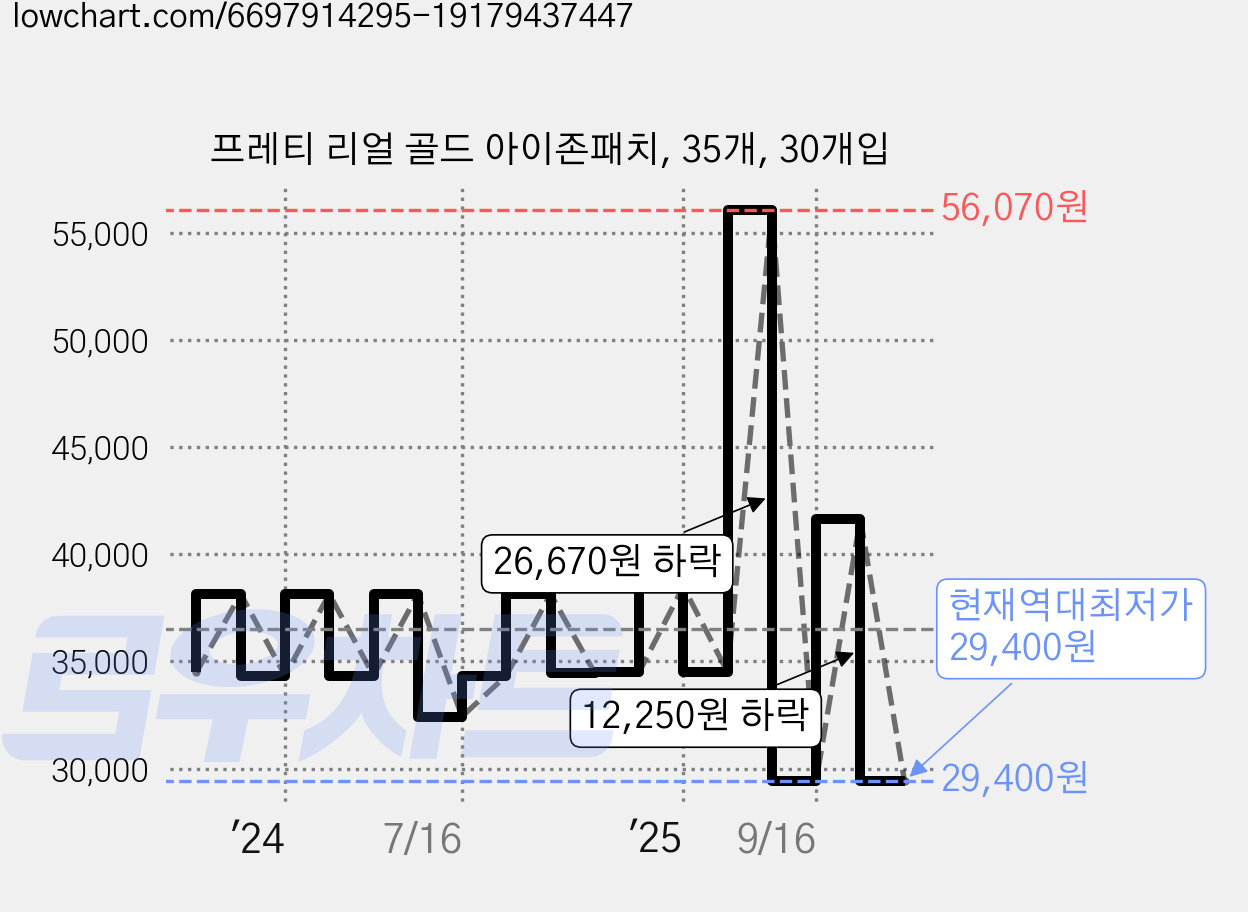 프레티 리얼 골드 아이존패치, 35개, 30개입 가격 변동 차트, 현재가 29,400원, 역대최저가