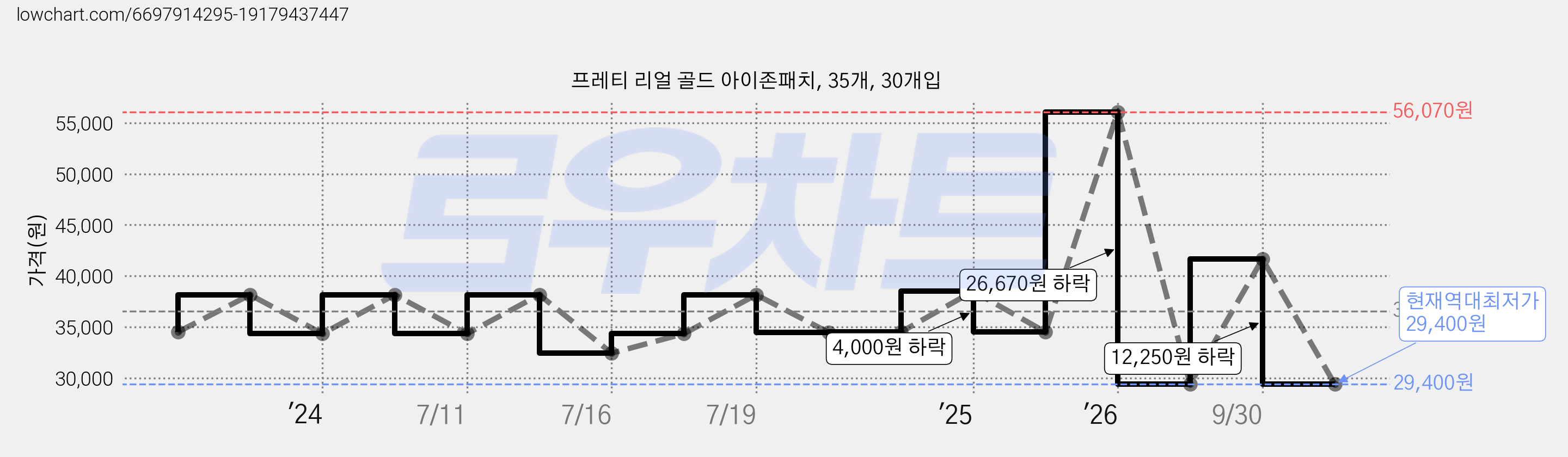 프레티 리얼 골드 아이존패치, 35개, 30개입 가격 변동 차트, 현재가 29,400원, 역대최저가