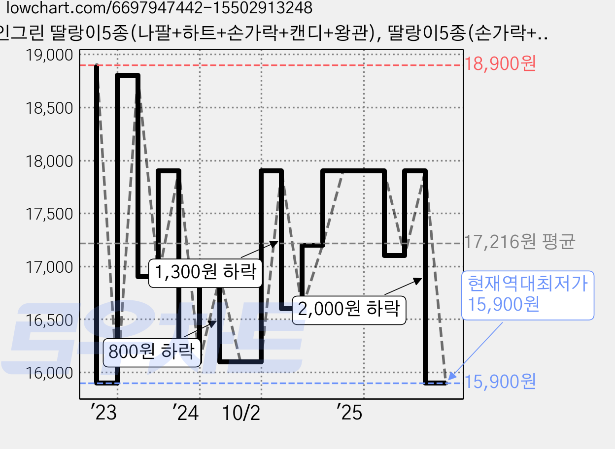 인그린 딸랑이5종(나팔+하트+손가락+캔디+왕관), 딸랑이5종(손가락+캔디+왕관+나팔+하트), 1세트 가격 변동 차트, 현재가 15,900원, 역대최저가