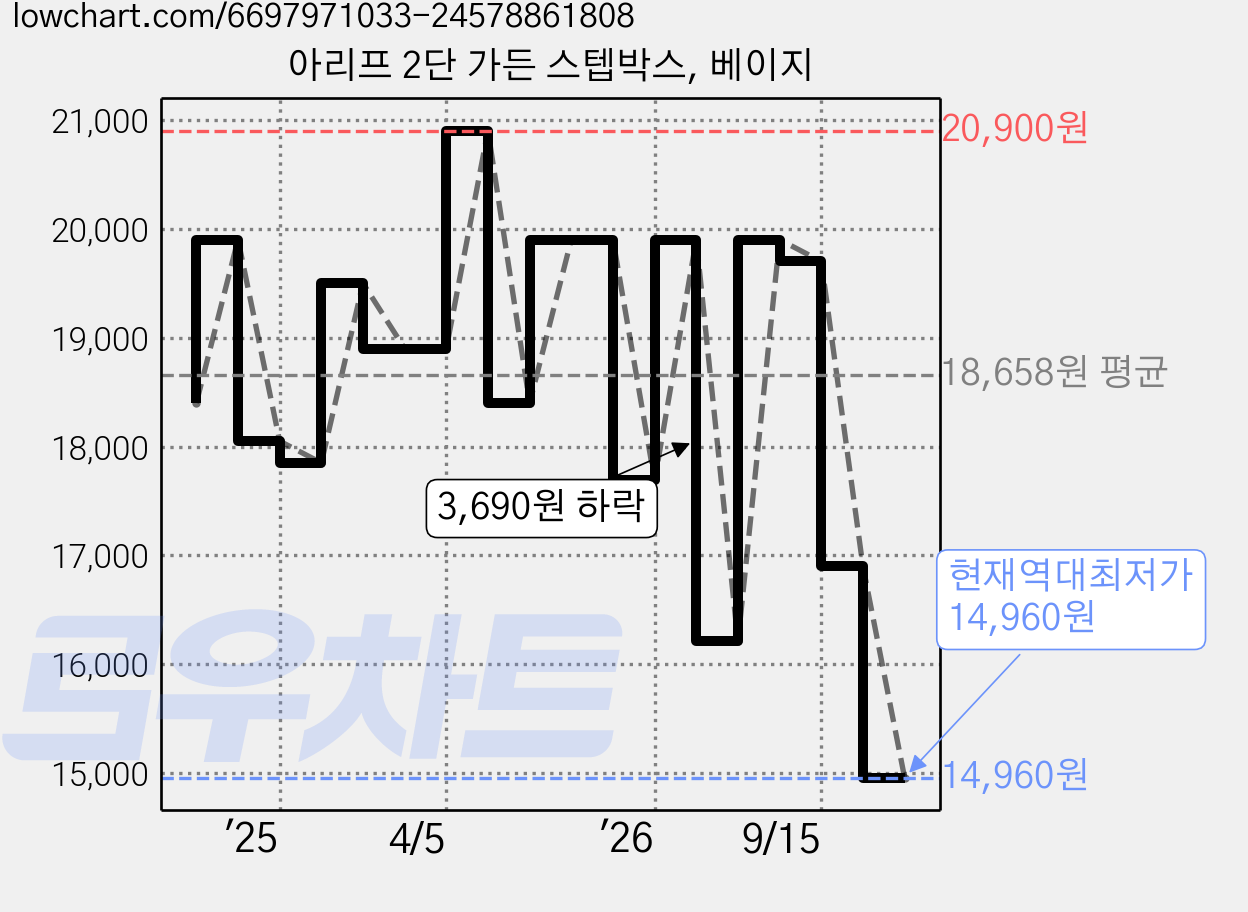 아리프 2단 가든 스텝박스, 베이지 가격 변동 차트, 현재가 14,960원, 역대최저가