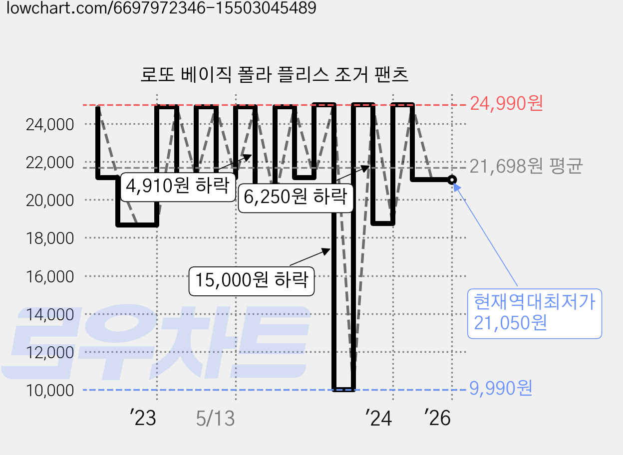 로또 베이직 폴라 플리스 조거 팬츠 가격 변동 차트, 현재가 21,050원, 역대최저가
