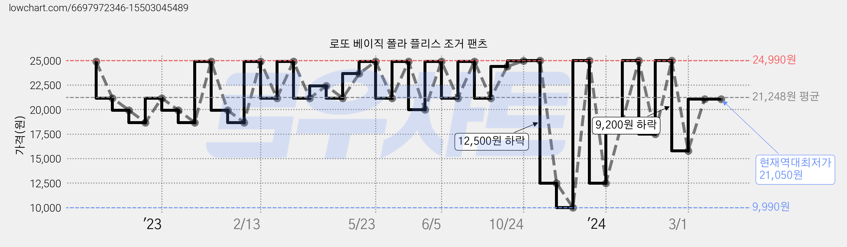 로또 베이직 폴라 플리스 조거 팬츠 가격 변동 차트, 현재가 21,050원, 역대최저가