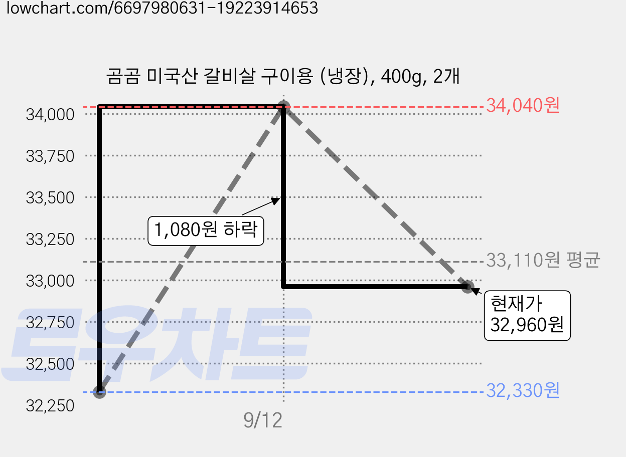 곰곰 미국산 갈비살 구이용 (냉장), 400g, 2개 가격 변동 차트, 현재가 32,960원, 관측 최저가 32,330원