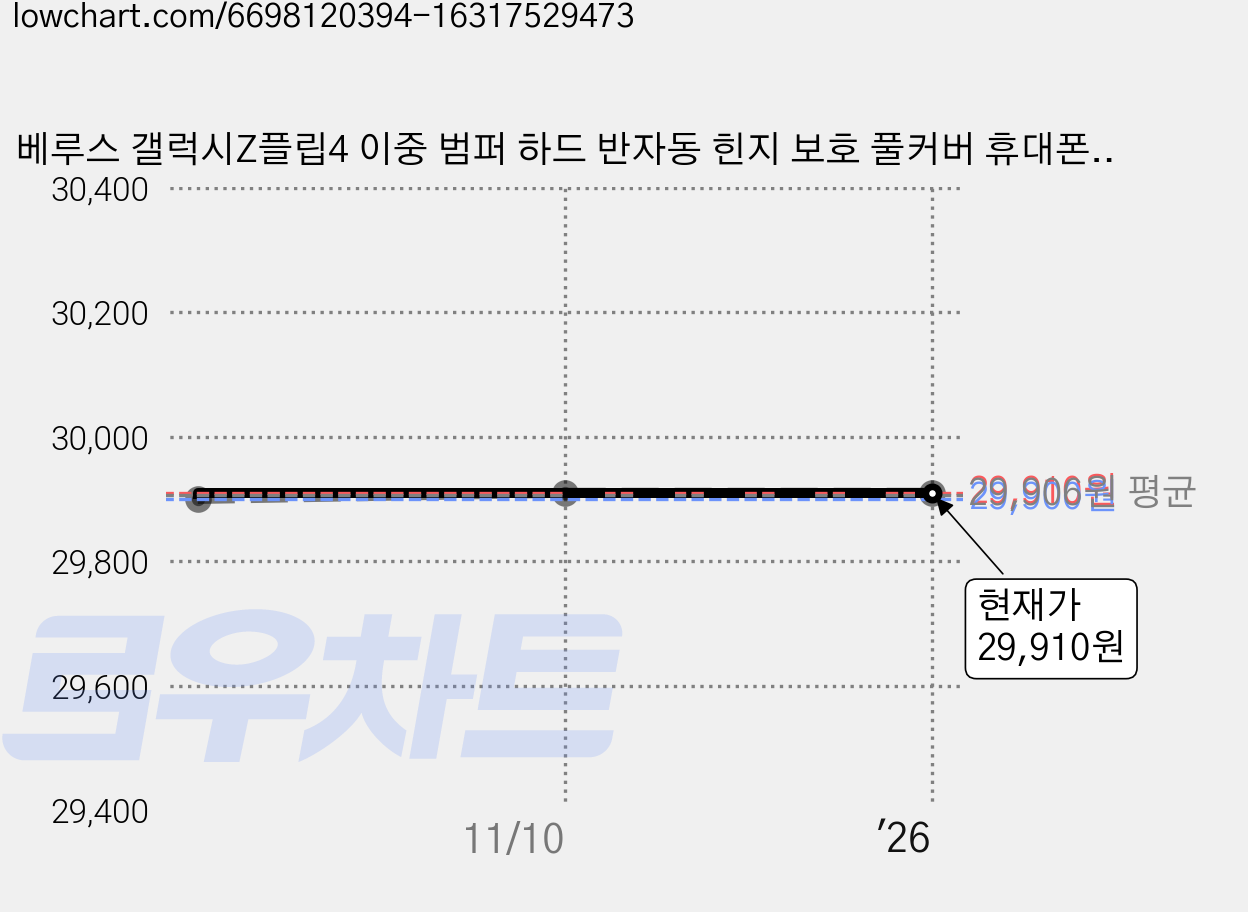 베루스 갤럭시Z플립4 이중 범퍼 하드 반자동 힌지 보호 풀커버 휴대폰 케이스 테라가드 모던 가격 변동 차트, 현재가 29,910원, 역대최저가