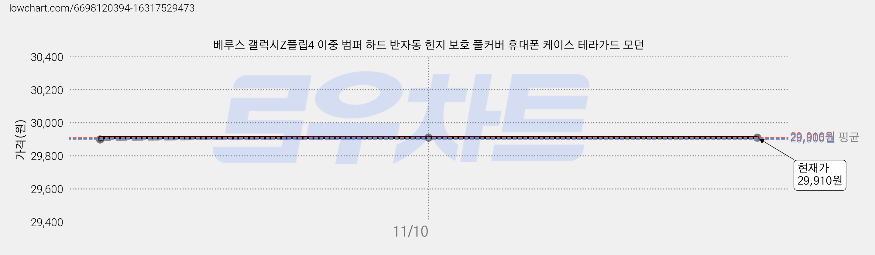 베루스 갤럭시Z플립4 이중 범퍼 하드 반자동 힌지 보호 풀커버 휴대폰 케이스 테라가드 모던 가격 변동 차트, 현재가 29,910원, 역대최저가