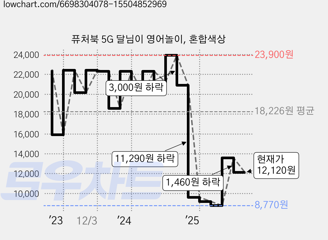 퓨처북 5G 달님이 영어놀이, 혼합색상 가격 변동 차트, 현재가 12,120원, 관측 최저가 8,770원