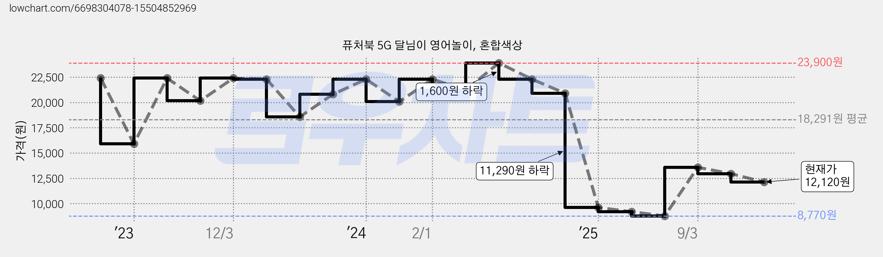 퓨처북 5G 달님이 영어놀이, 혼합색상 가격 변동 차트, 현재가 12,120원, 관측 최저가 8,770원