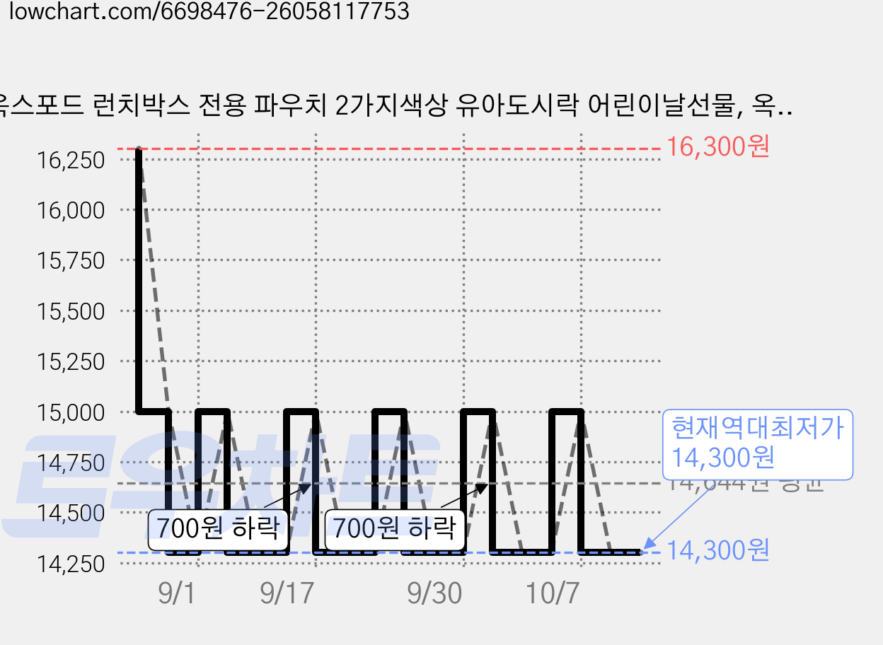 옥스포드 런치박스 전용 파우치 2가지색상 유아도시락 어린이날선물, 옥스포드 런치박스세트, 1개 가격 변동 차트, 현재가 14,300원, 역대최저가