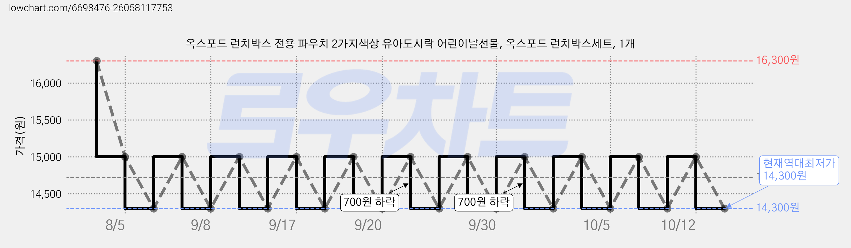 옥스포드 런치박스 전용 파우치 2가지색상 유아도시락 어린이날선물, 옥스포드 런치박스세트, 1개 가격 변동 차트, 현재가 14,300원, 역대최저가