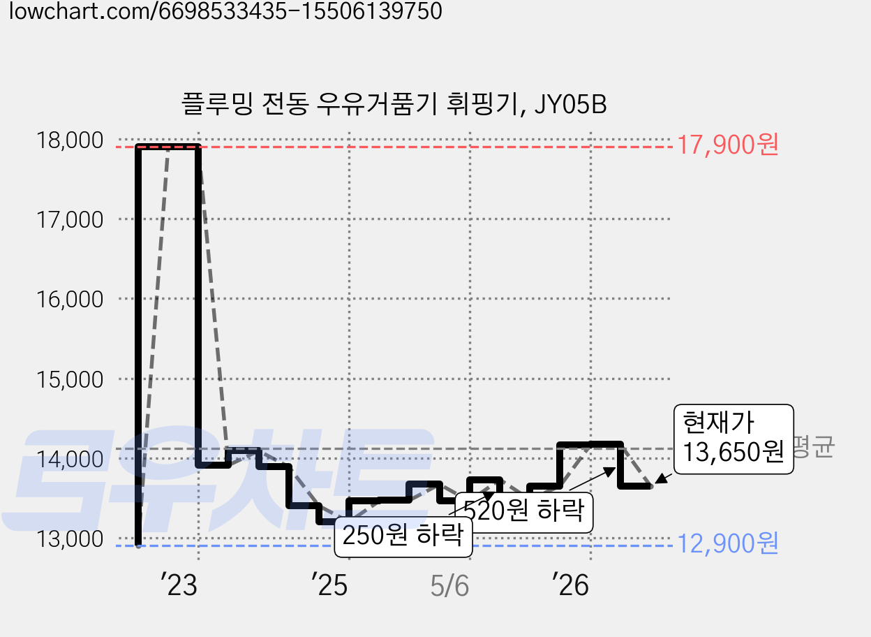 플루밍 전동 우유거품기 휘핑기, JY05B 가격 변동 차트, 현재가 13,650원, 관측 최저가 12,900원