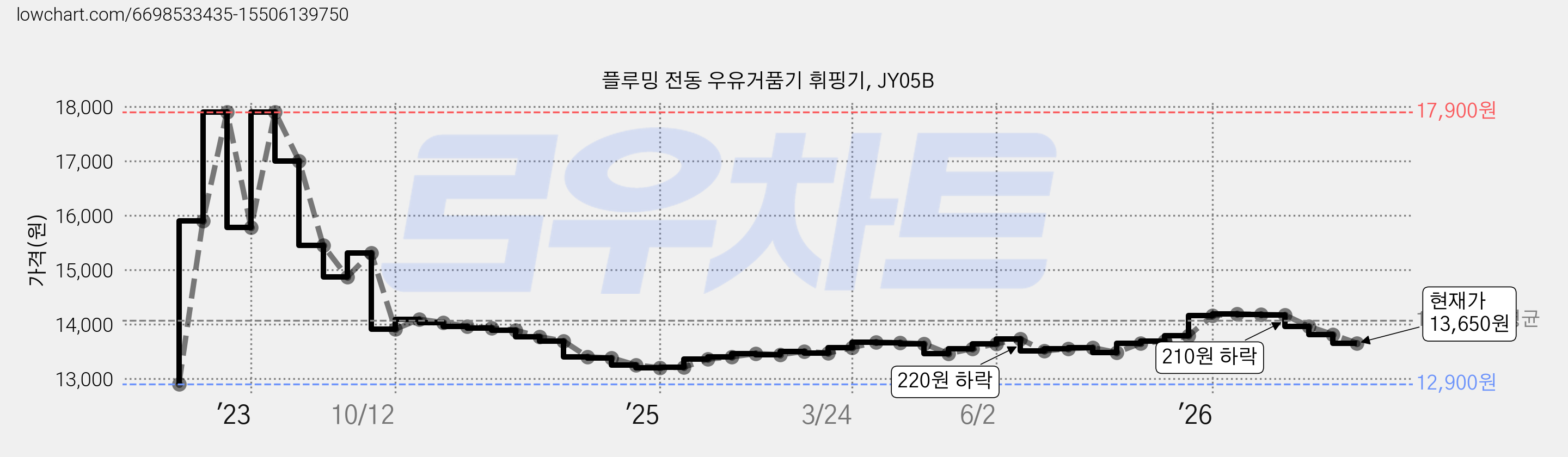 플루밍 전동 우유거품기 휘핑기, JY05B 가격 변동 차트, 현재가 13,650원, 관측 최저가 12,900원