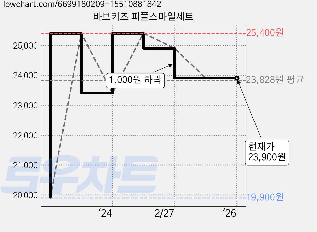 바브키즈 피플스마일세트 가격 변동 차트, 현재가 23,900원, 역대최저가
