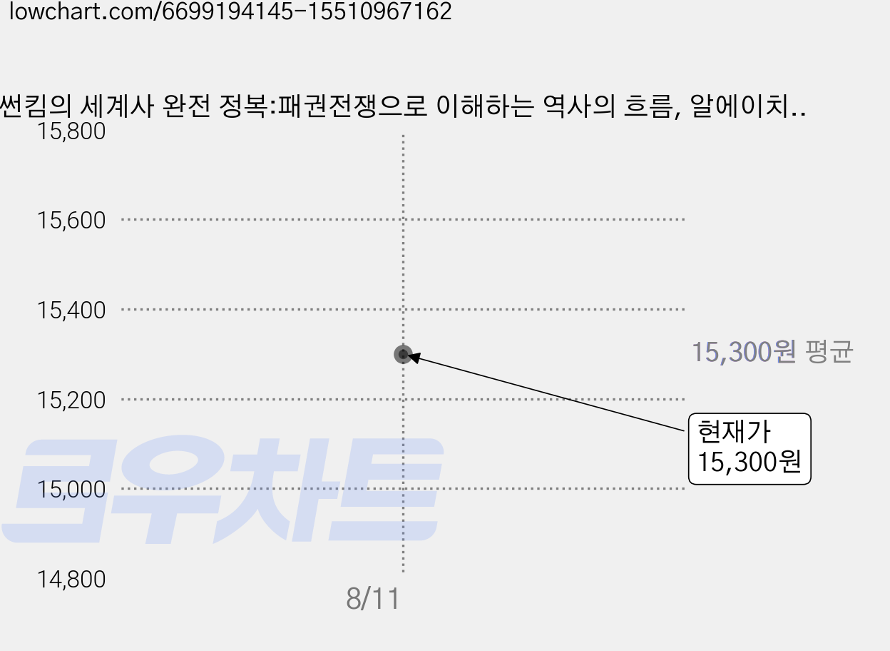 썬킴의 세계사 완전 정복:패권전쟁으로 이해하는 역사의 흐름, 알에이치코리아, 썬킴 가격 변동 차트, 현재가 15,300원