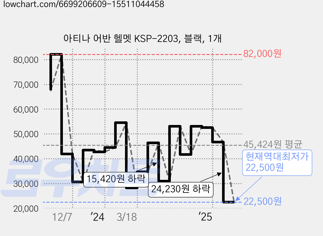 아티나 어반 헬멧 KSP-2203, 블랙, 1개 가격 변동 차트, 현재가 22,500원, 역대최저가