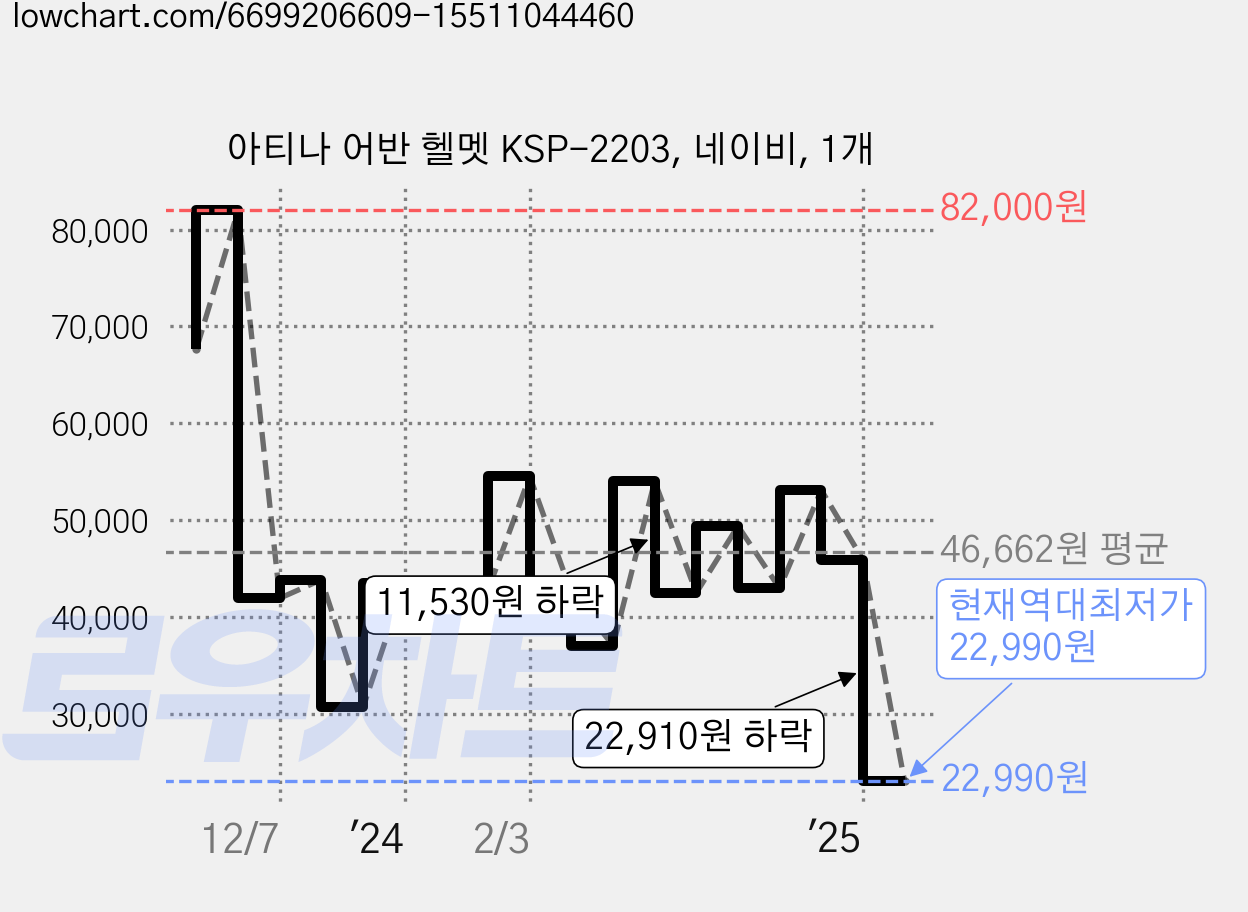 아티나 어반 헬멧 KSP-2203, 네이비, 1개 가격 변동 차트, 현재가 22,990원, 역대최저가