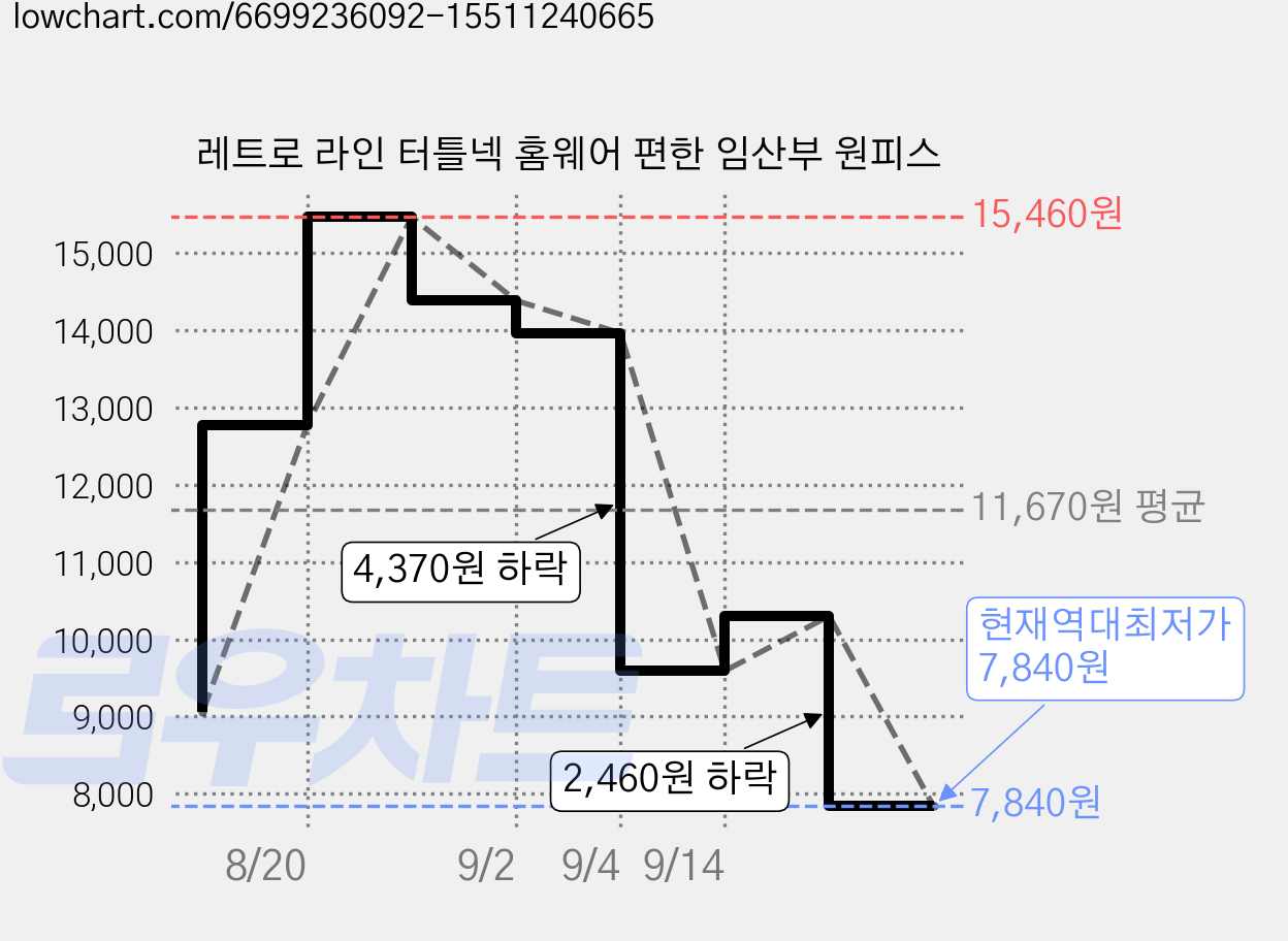 레트로 라인 터틀넥 홈웨어 편한 임산부 원피스 가격 변동 차트, 현재가 7,840원, 역대최저가