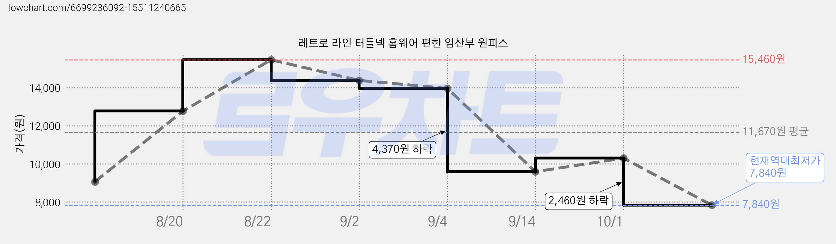 레트로 라인 터틀넥 홈웨어 편한 임산부 원피스 가격 변동 차트, 현재가 7,840원, 역대최저가