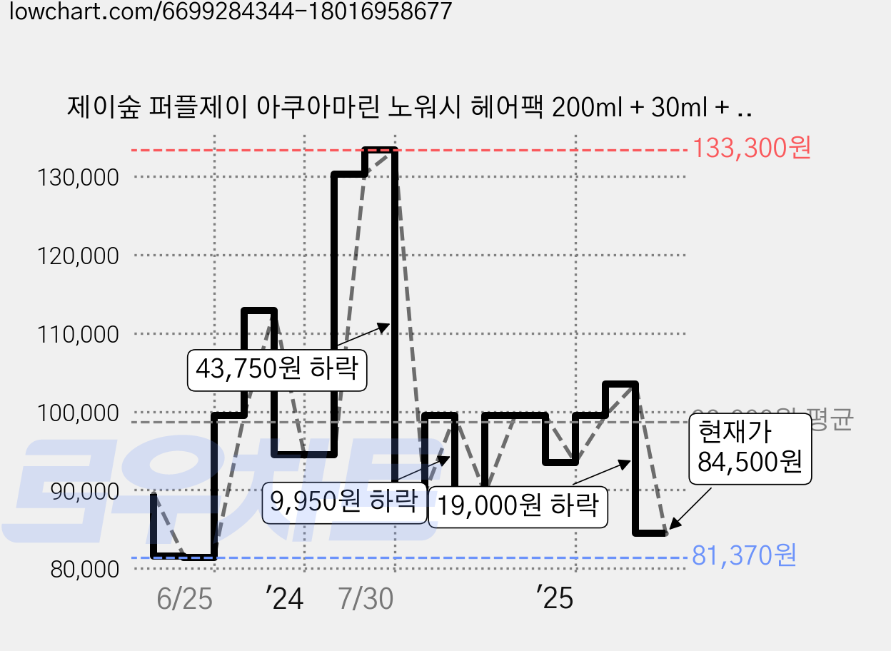 제이숲 퍼플제이 아쿠아마린 노워시 헤어팩 200ml + 30ml + 15ml, 5개 가격 변동 차트, 현재가 84,500원, 관측 최저가 77,450원