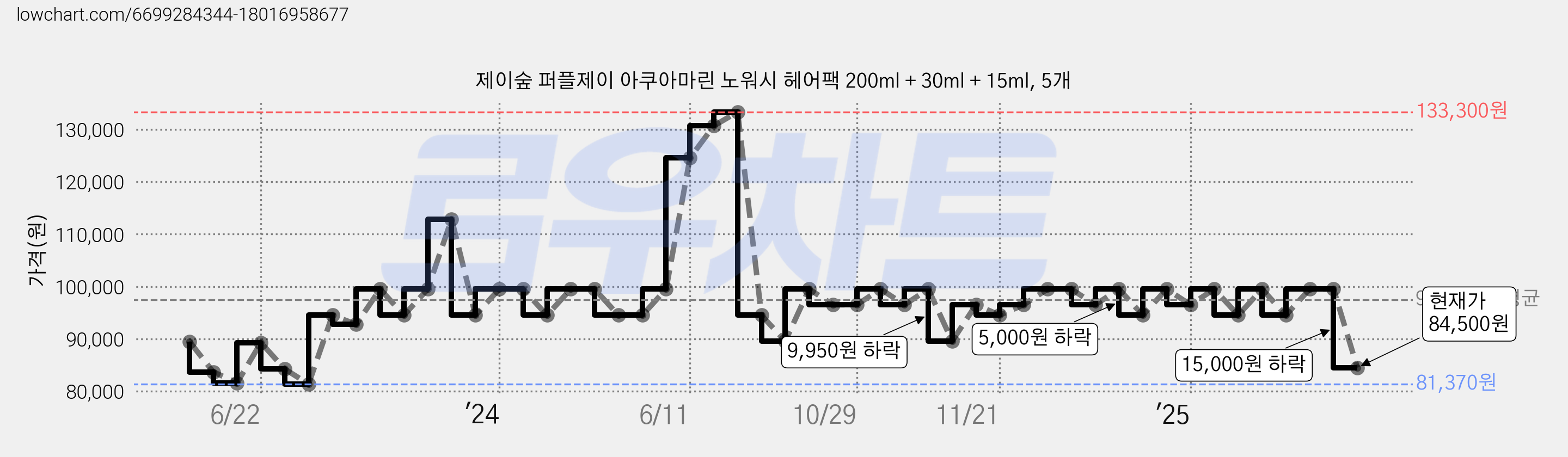 제이숲 퍼플제이 아쿠아마린 노워시 헤어팩 200ml + 30ml + 15ml, 5개 가격 변동 차트, 현재가 84,500원, 관측 최저가 77,450원