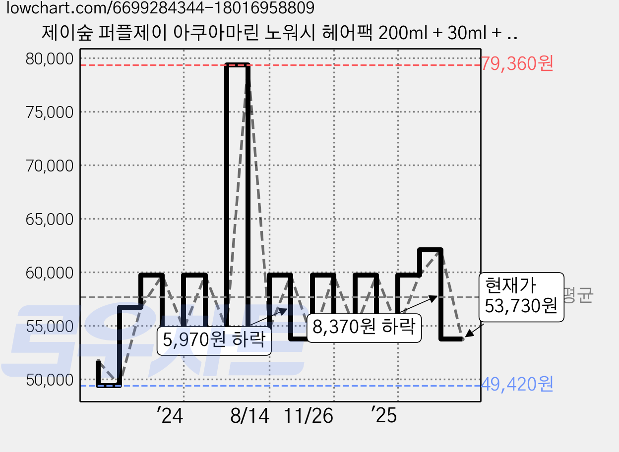 제이숲 퍼플제이 아쿠아마린 노워시 헤어팩 200ml + 30ml + 15ml, 3개 가격 변동 차트, 현재가 53,730원, 관측 최저가 47,980원