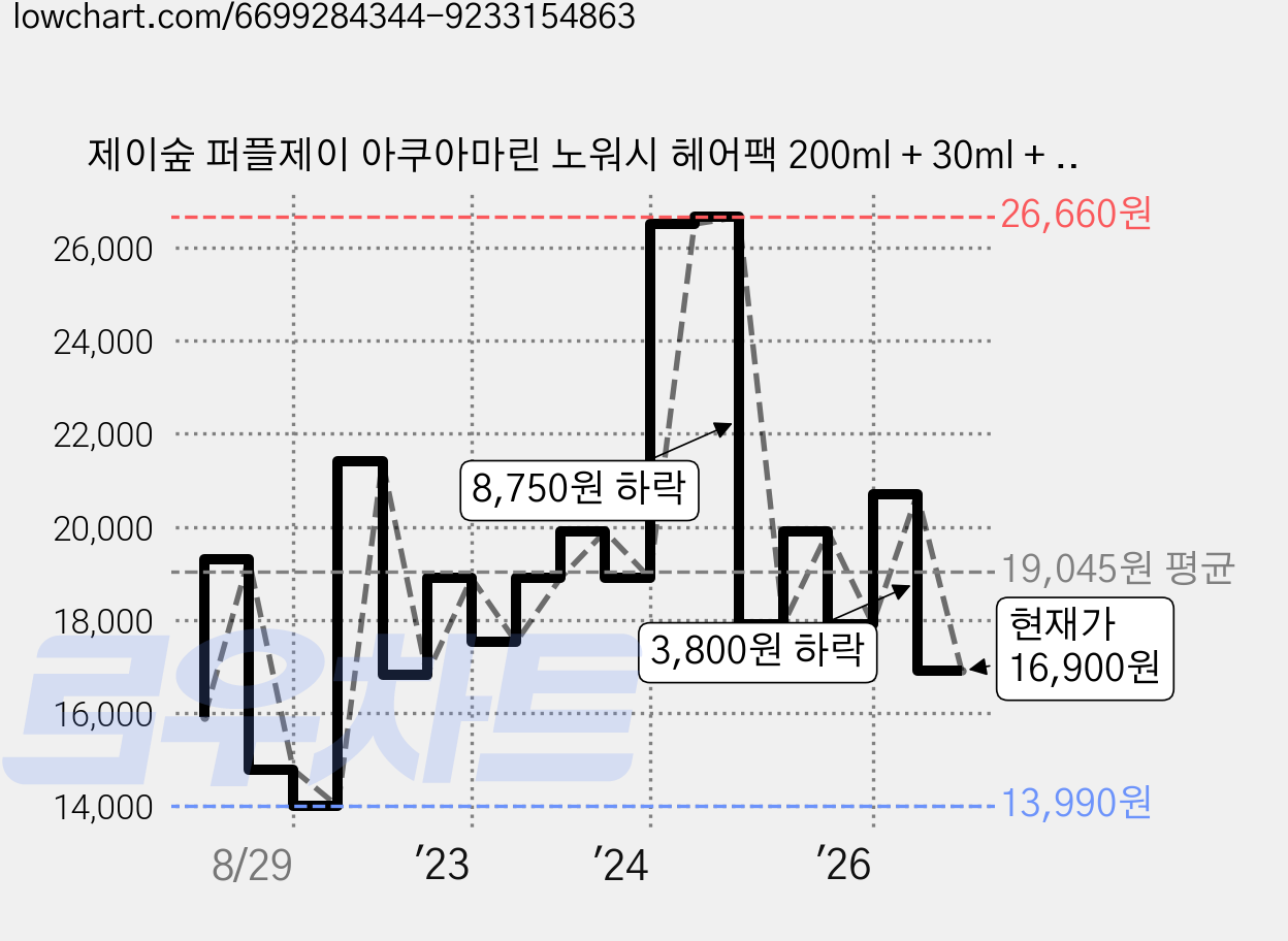 제이숲 퍼플제이 아쿠아마린 노워시 헤어팩 200ml + 30ml + 15ml, 1개 가격 변동 차트, 현재가 16,900원, 관측 최저가 13,030원