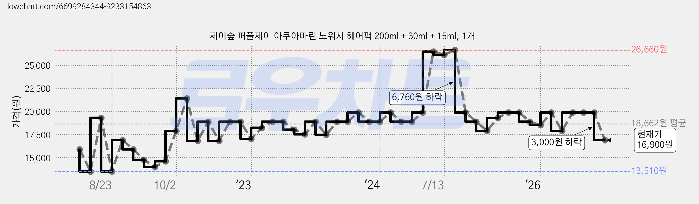 제이숲 퍼플제이 아쿠아마린 노워시 헤어팩 200ml + 30ml + 15ml, 1개 가격 변동 차트, 현재가 16,900원, 관측 최저가 13,030원