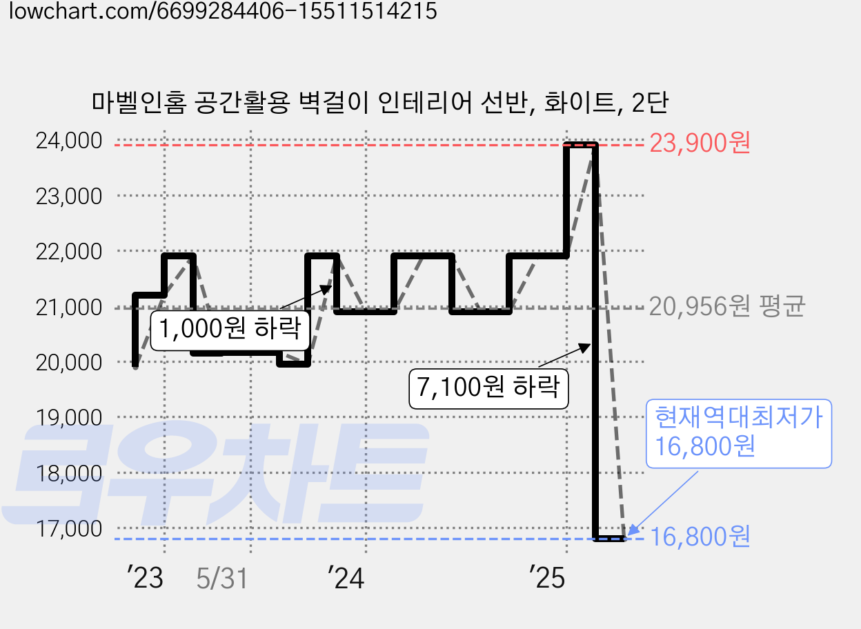 마벨인홈 공간활용 벽걸이 인테리어 선반, 화이트, 2단 가격 변동 차트, 현재가 16,800원, 역대최저가