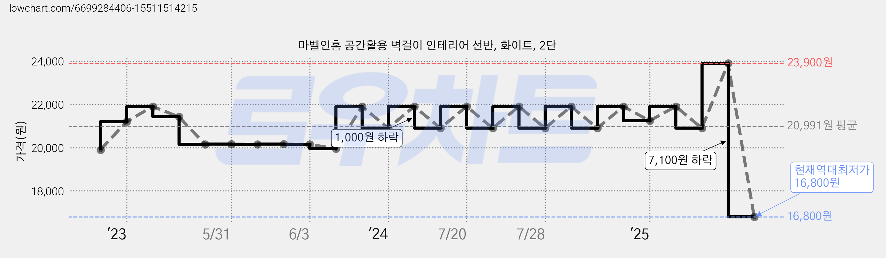 마벨인홈 공간활용 벽걸이 인테리어 선반, 화이트, 2단 가격 변동 차트, 현재가 16,800원, 역대최저가