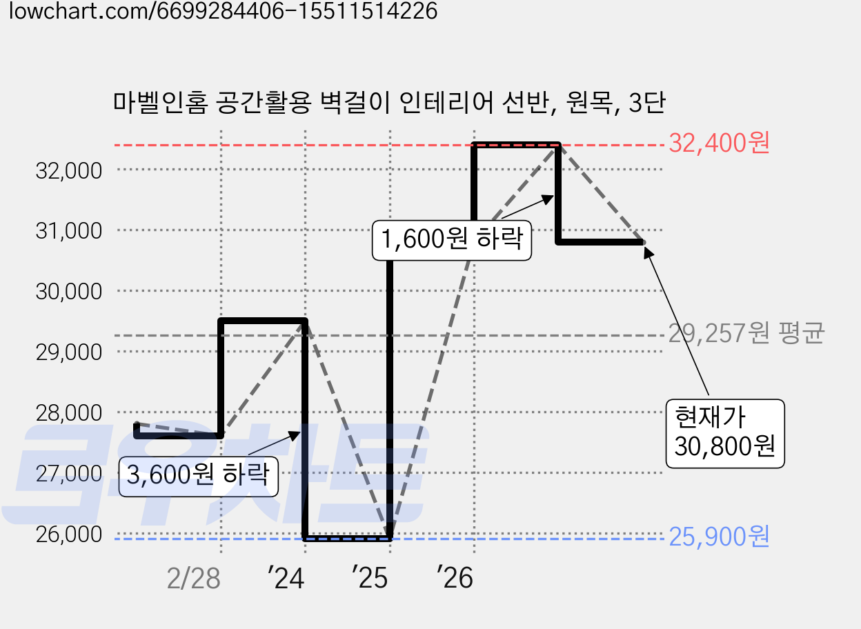 마벨인홈 공간활용 벽걸이 인테리어 선반, 원목, 3단 가격 변동 차트, 현재가 30,800원, 관측 최저가 25,900원