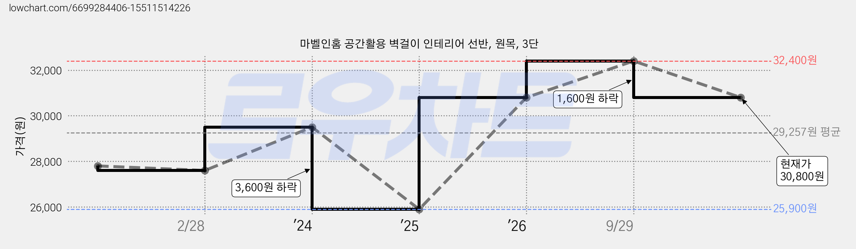 마벨인홈 공간활용 벽걸이 인테리어 선반, 원목, 3단 가격 변동 차트, 현재가 30,800원, 관측 최저가 25,900원