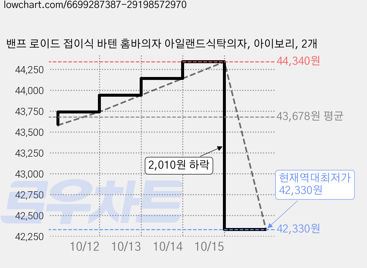 밴프 로이드 접이식 바텐 홈바의자 아일랜드식탁의자, 아이보리, 2개 가격 변동 차트, 현재가 42,330원, 역대최저가