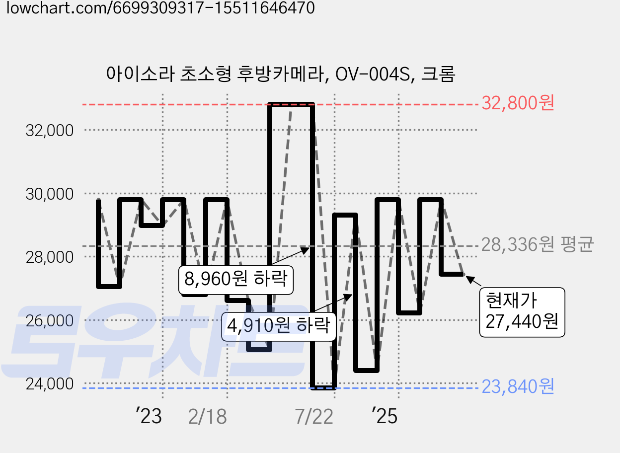 아이소라 초소형 후방카메라, OV-004S, 크롬 가격 변동 차트, 현재가 27,440원, 관측 최저가 21,800원
