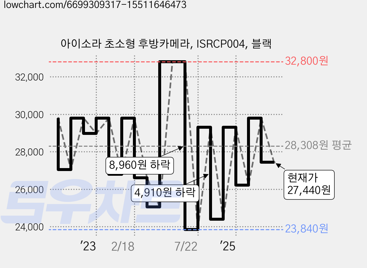 아이소라 초소형 후방카메라, ISRCP004, 블랙 가격 변동 차트, 현재가 27,440원, 관측 최저가 21,800원