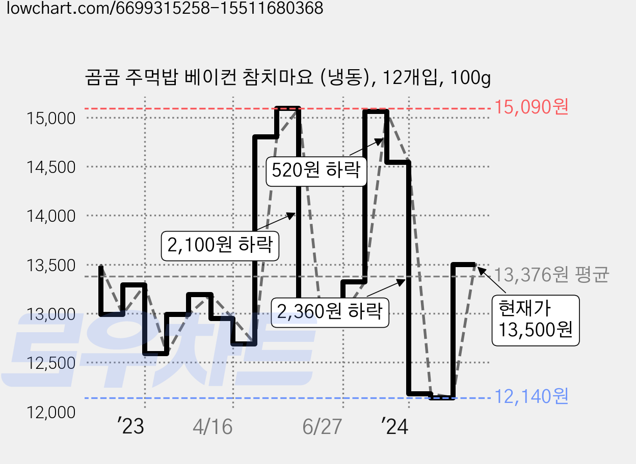 곰곰 주먹밥 베이컨 참치마요 (냉동), 12개입, 100g 가격 변동 차트, 현재가 13,500원, 관측 최저가 12,140원