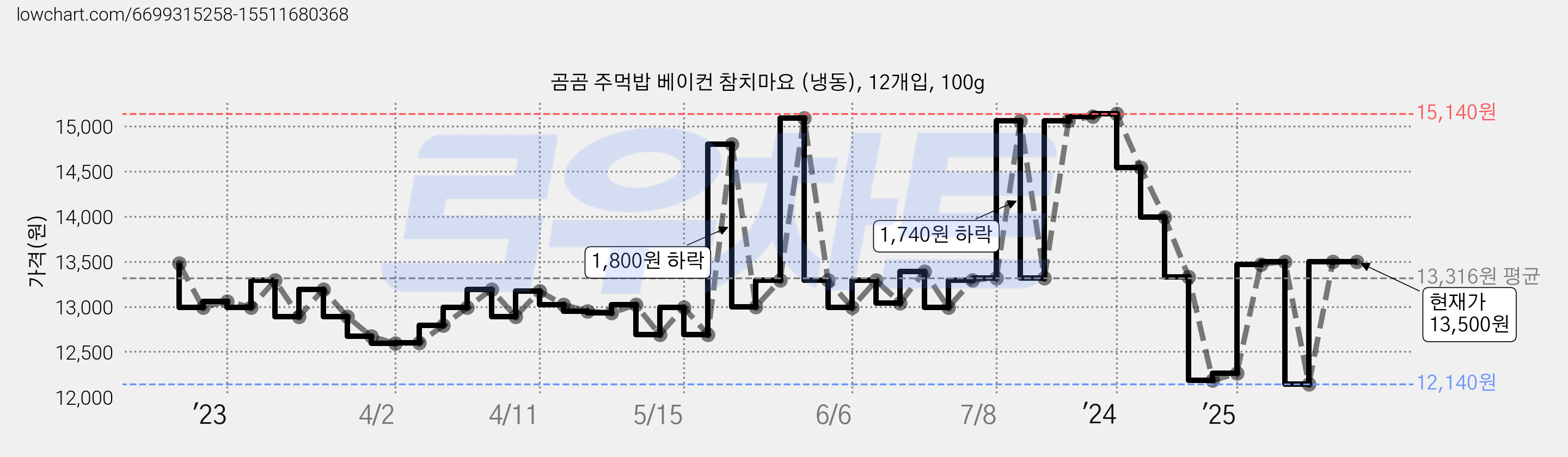 곰곰 주먹밥 베이컨 참치마요 (냉동), 12개입, 100g 가격 변동 차트, 현재가 13,500원, 관측 최저가 12,140원