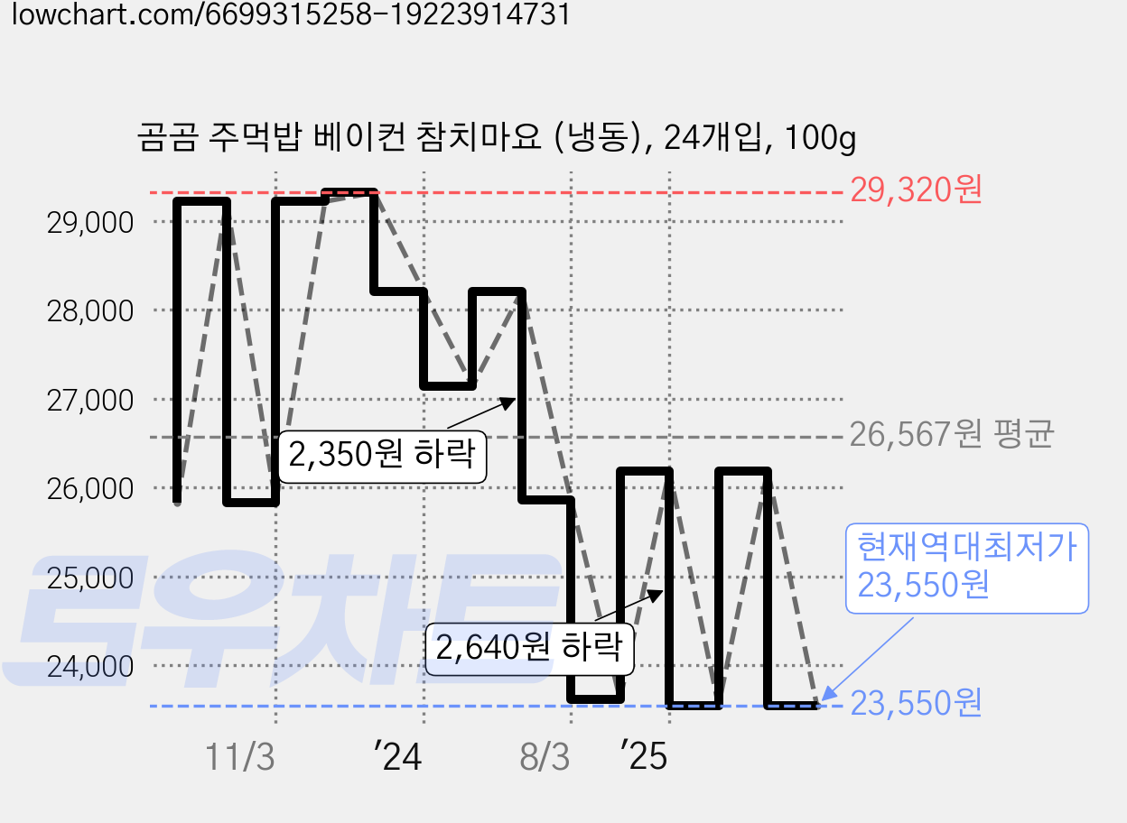 곰곰 주먹밥 베이컨 참치마요 (냉동), 24개입, 100g 가격 변동 차트, 현재가 23,550원, 역대최저가