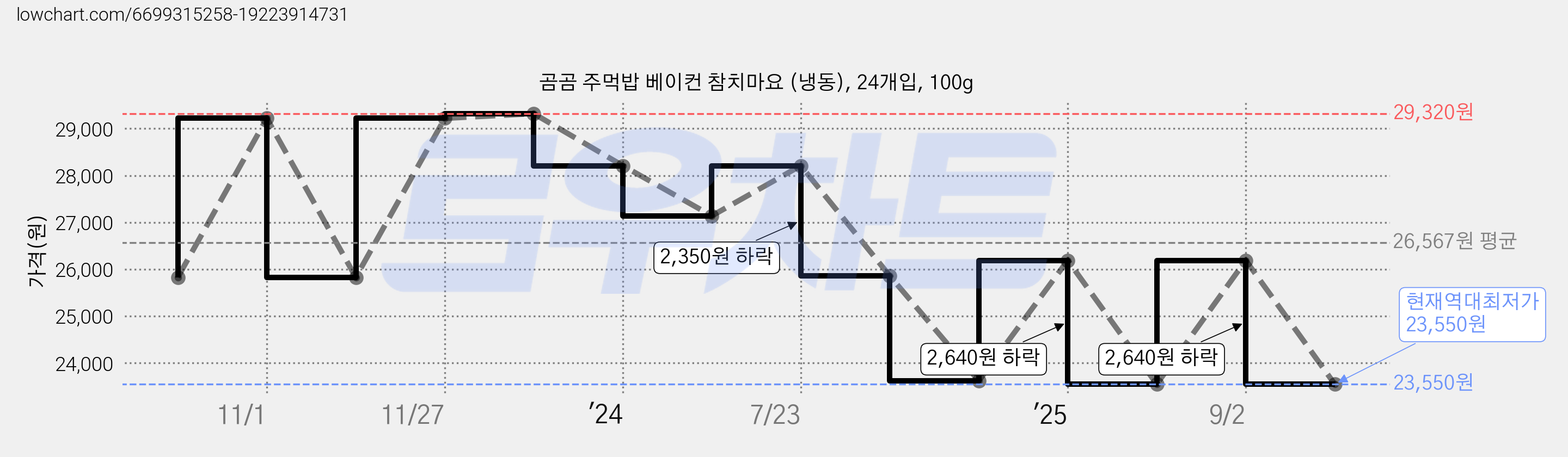 곰곰 주먹밥 베이컨 참치마요 (냉동), 24개입, 100g 가격 변동 차트, 현재가 23,550원, 역대최저가