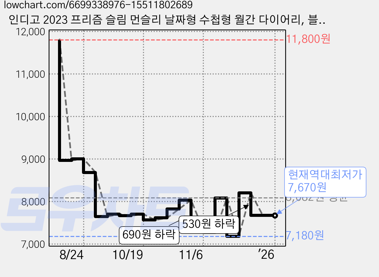 인디고 2023 프리즘 슬림 먼슬리 날짜형 수첩형 월간 다이어리, 블루그린 가격 변동 차트, 현재가 7,670원, 역대최저가