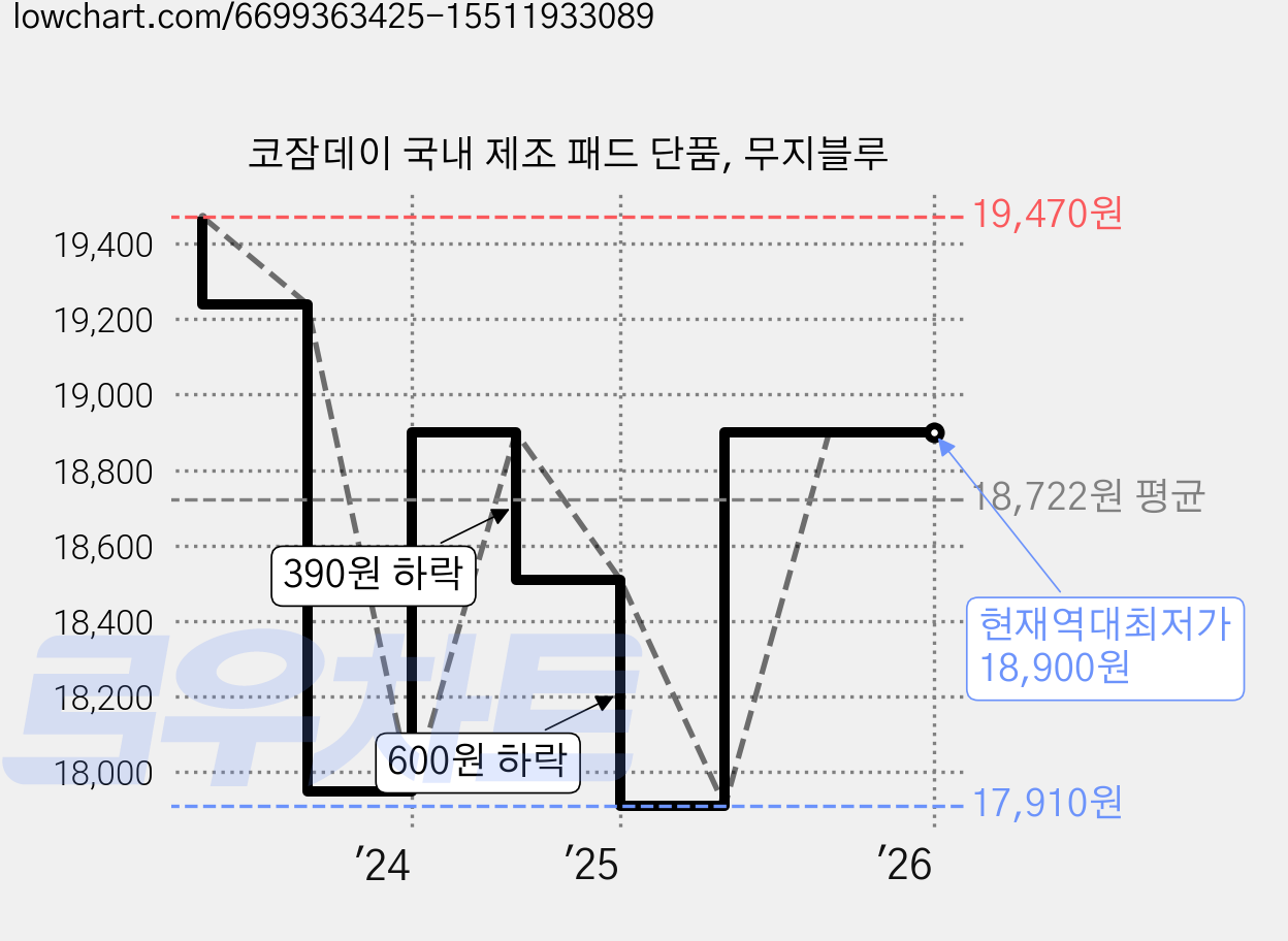 코잠데이 국내 제조 패드 단품, 무지블루 가격 변동 차트, 현재가 18,900원, 역대최저가
