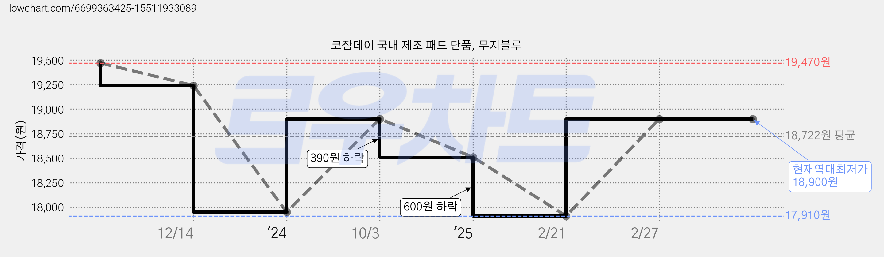 코잠데이 국내 제조 패드 단품, 무지블루 가격 변동 차트, 현재가 18,900원, 역대최저가