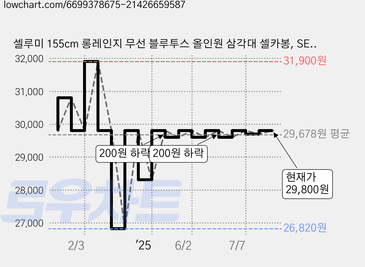 셀루미 155cm 롱레인지 무선 블루투스 올인원 삼각대 셀카봉, SEL-GT1550M, 바닐라 브론즈, 1개 가격 변동 차트, 현재가 29,800원, 관측 최저가 26,820원