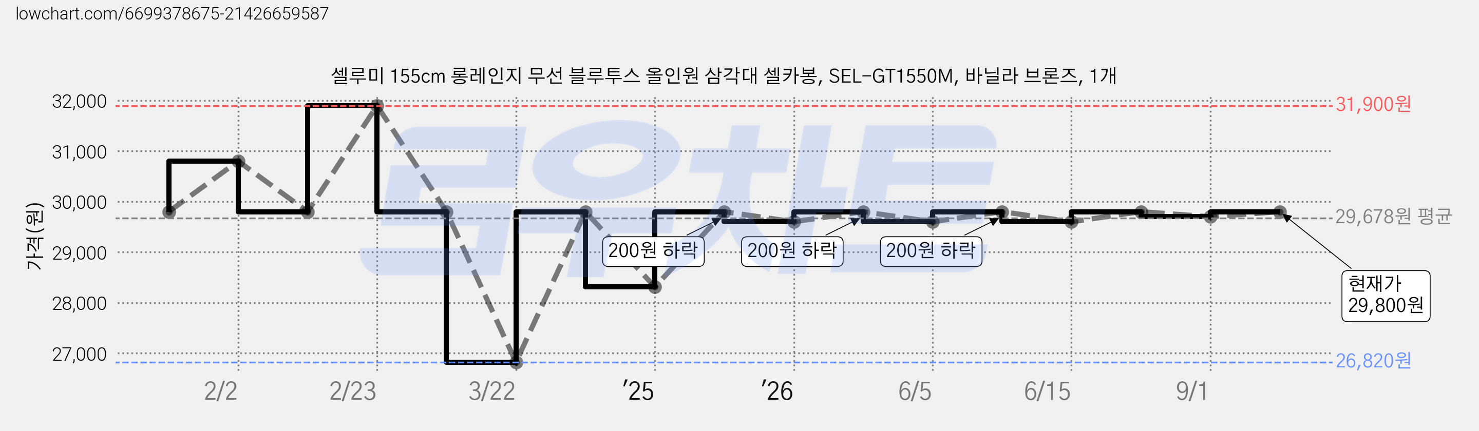 셀루미 155cm 롱레인지 무선 블루투스 올인원 삼각대 셀카봉, SEL-GT1550M, 바닐라 브론즈, 1개 가격 변동 차트, 현재가 29,800원, 관측 최저가 26,820원
