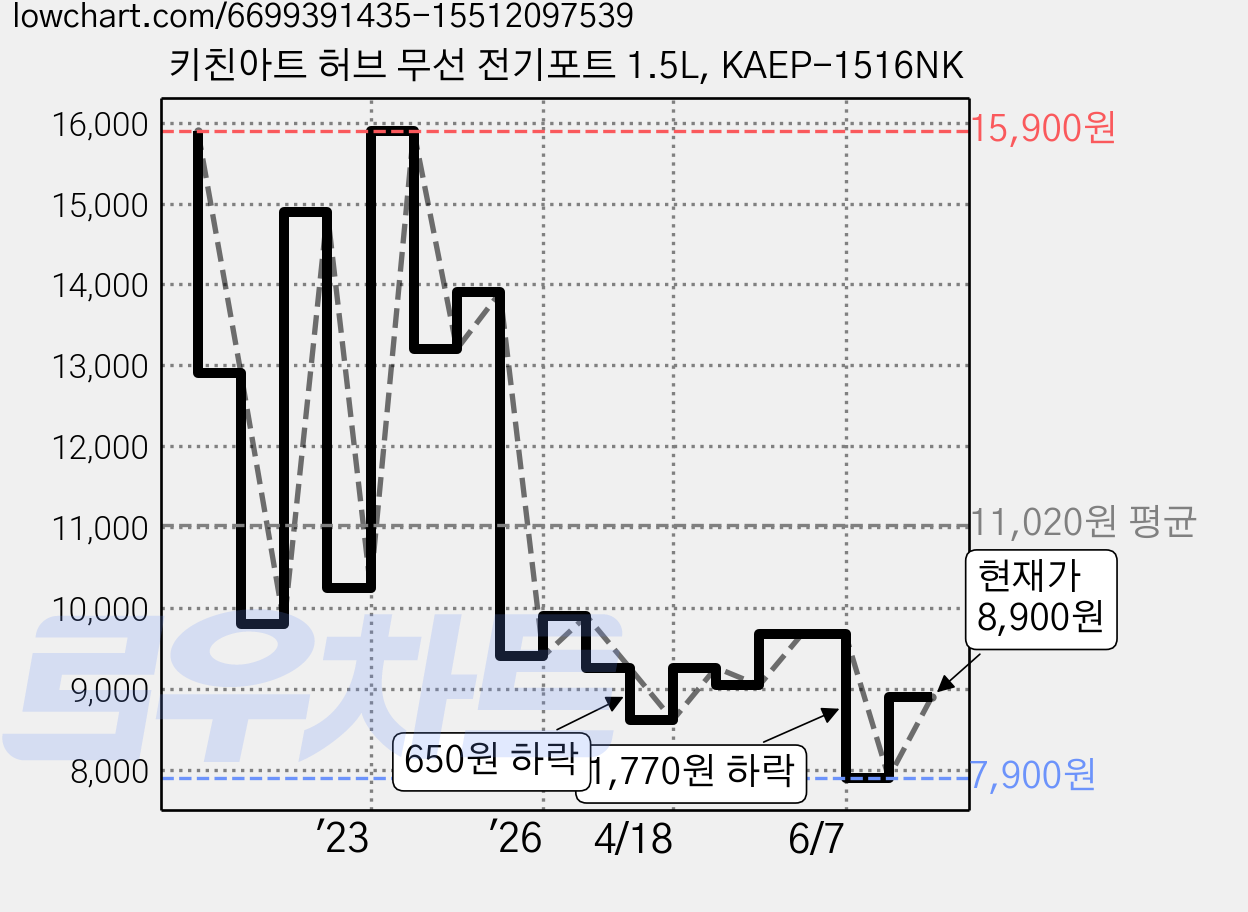 키친아트 허브 무선 전기포트 1.5L, KAEP-1516NK 가격 변동 차트, 현재가 8,900원, 관측 최저가 7,900원